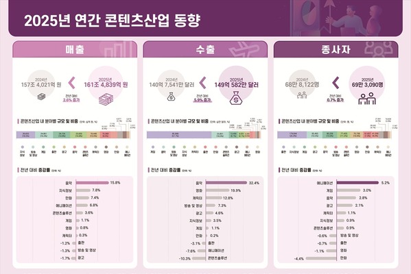 【2025年韓国コンテンツ市場】売上161兆ウォン・輸出149億ドル規模へ成長。K-POP・ウェブトゥーンが牽引、企業の生成AI導入は3割超へ 画像