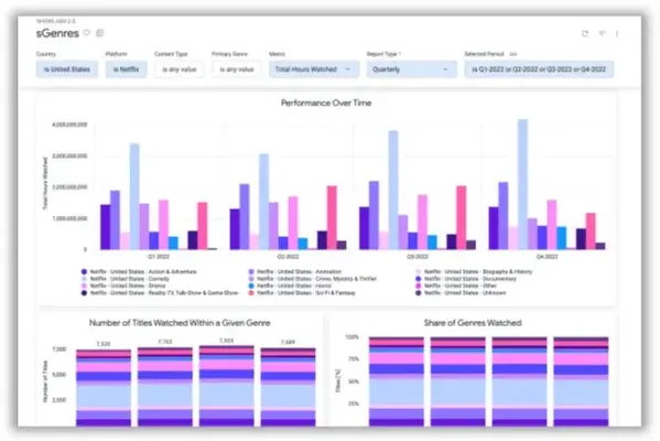 NIQ/GfK Japan、動画視聴データ分析サービス「Showlabs」を日本で提供開始。Netflix・Prime Video・Disney+・クランチロールを7市場横断で分析 画像