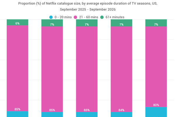 調査会社Ampere Analysis、Netflixのショートフォーム拡充で米国カタログ構成が変化と発表。TVライブラリの13%に 画像