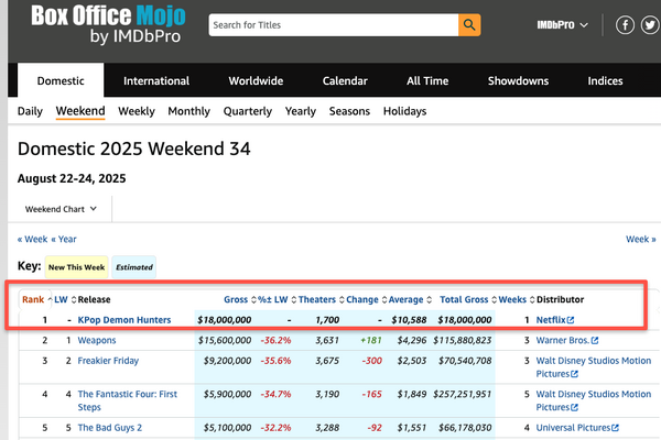Netflix『KPOPガールズ！ デーモン・ハンターズ 』が歴史的3冠達成 ─ 配信ヒットに加え、米音楽チャートも席巻、さらに北米劇場で興収暫定1位を獲得 画像