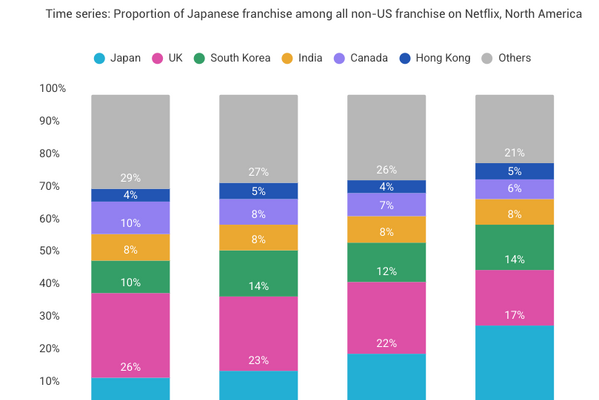 北米Netflix、アニメ人気のたかまりで非米国フランチャイズにおけるシェアで日本が首位に。英国を抜き急成長 画像