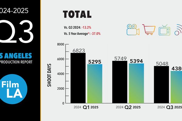 ロサンゼルス映画撮影、Q3は前年13.2%減も新インセンティブに期待感。長編映画部門は増加に転じる 画像