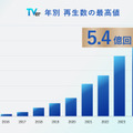 TVer、月間再生数5.4億回で過去最高を更新。CTVが前年比126%と成長を牽引