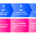 電通・セプテーニ・emole・GOKKO、4社共同で「ショートドラマ・マーケティング・ラボ」発足。制作から効果測定までをワンストップ化