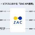 映像制作のロボットとピクス、基幹システムを刷新。クラウドERP「ZAC」導入で原価管理の脱・属人化へ