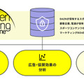 電通とDAZN、スポーツ特化のデータ基盤「DAZN Open Marketing Engine」を構築──TV・OTT・現地観戦を統合分析