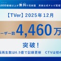 TVer2025年12月、月間ユーザー数が過去最高の4,460万MUBを記録。コネクテッドTV再生数も初の2億回突破