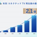 TVer2025年12月、月間ユーザー数が過去最高の4,460万MUBを記録。コネクテッドTV再生数も初の2億回突破