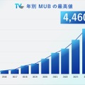 TVer2025年12月、月間ユーザー数が過去最高の4,460万MUBを記録。コネクテッドTV再生数も初の2億回突破