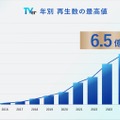 TVer2025年12月、月間ユーザー数が過去最高の4,460万MUBを記録。コネクテッドTV再生数も初の2億回突破