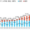 出典：一般社団法人日本動画協会「アニメ産業レポート2025」