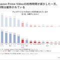 テレビデバイスにおける1日あたりの利用時間