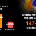 【Netflix】2026年WBC配信データを公開、全47試合で累計3,140万人が視聴