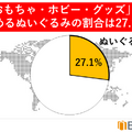 越境EC「おもちゃ・ホビー・グッズ」カテゴリが前年比1.7倍に急成長。「ぬい活」が世界に波及か
