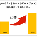 越境EC「おもちゃ・ホビー・グッズ」カテゴリが前年比1.7倍に急成長。「ぬい活」が世界に波及か