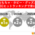 越境EC「おもちゃ・ホビー・グッズ」カテゴリが前年比1.7倍に急成長。「ぬい活」が世界に波及か