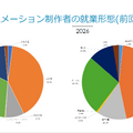 出典：アニメーション制作者実態調査 報告書2026（JAniCA）