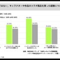 フラッグ、Z世代のIPコラボ購買行動に関する白書を公開。「ファンではない」商品の購入経験は約7割