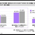 フラッグ、Z世代のIPコラボ購買行動に関する白書を公開。「ファンではない」商品の購入経験は約7割
