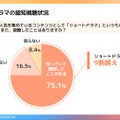【市場動向】ショートドラマの認知度は9割超、主戦場はTikTok。ガイアックスが最新動向レポートを発表