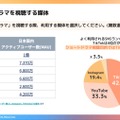【市場動向】ショートドラマの認知度は9割超、主戦場はTikTok。ガイアックスが最新動向レポートを発表