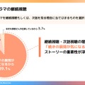 【市場動向】ショートドラマの認知度は9割超、主戦場はTikTok。ガイアックスが最新動向レポートを発表