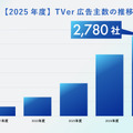 TVerの運用型広告「TVer広告」、2025年度売上は前年比166％。CTV普及とセルフサーブ拡大が牽引