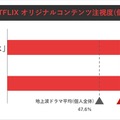 REVISIO、コネクテッドTVのアテンションデータを公開。Netflix「九条の大罪」「地獄に堕ちるわよ」、Prime Video「北斗の拳」を分析