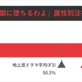 REVISIO、コネクテッドTVのアテンションデータを公開。Netflix「九条の大罪」「地獄に堕ちるわよ」、Prime Video「北斗の拳」を分析