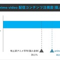 REVISIO、コネクテッドTVのアテンションデータを公開。Netflix「九条の大罪」「地獄に堕ちるわよ」、Prime Video「北斗の拳」を分析