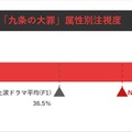REVISIO、コネクテッドTVのアテンションデータを公開。Netflix「九条の大罪」「地獄に堕ちるわよ」、Prime Video「北斗の拳」を分析