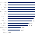 Q. これまでにお金を使った、または購入したことのある商品はどれですか。（複数回答）