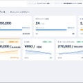 Hakuhodo DY ONE、運用型テレビCM「WISE Ads for TV」に分析ダッシュボードを導入。買い付けから効果分析まで一元管理