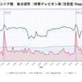 REVISIO、テレビ視聴者の表情データを分析する調査を開始。日本代表戦では得点時に「Happy率」が上昇