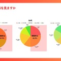 40~60代の半数以上がショート動画を日常視聴、ミドル・シニア層への浸透が明らかに