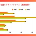 40~60代の半数以上がショート動画を日常視聴、ミドル・シニア層への浸透が明らかに