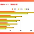 40~60代の半数以上がショート動画を日常視聴、ミドル・シニア層への浸透が明らかに