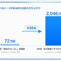Plott、ショートアニメの海外累計再生数が9億回を突破。経産省「IP360」採択でグローバル展開を加速