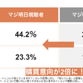 ショートドラマ、地上波・海外・グッズへ拡大。国内市場1,530億円、CREAVEが2026年上期トレンドレポートを公開