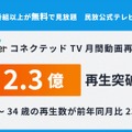 TVer、コネクテッドTVの月間動画再生数が過去最高の2.3億再。20～34歳は前年同月比238%