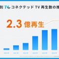 TVer、コネクテッドTVの月間動画再生数が過去最高の2.3億再。20～34歳は前年同月比238%