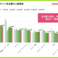 コンテンツ支出額は1人当たり8.1万円、映画はコロナ後最高水準に。博報堂DYグループ「コンテンツファン消費行動調査2026」