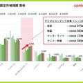 コンテンツ支出額は1人当たり8.1万円、映画はコロナ後最高水準に。博報堂DYグループ「コンテンツファン消費行動調査2026」