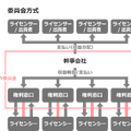 製作委員会では、多くの関連企業との取引が発生する。