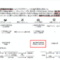 出典：経済産業省　令和8年2月商務・サービスグループ 文化創造産業課「コンテンツ産業成長投資支援事業」https://www.meti.go.jp/policy/mono_info_service/contents/PDF/260220/260220-1.pdf　赤枠は編集部が追加