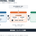 韓国コンテンツ振興院（KOCCA）紹介資料、VIPO「コンテンツ支援政策調査（韓国）」（2024年）をもとに編集部作成。手続き概略。