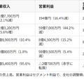 東宝決算、中間期は営業収入1,851億円で減収減益。前年メガヒットの反動と期ズレを抱えつつ、IP・アニメの海外配信収入は大きく増加
