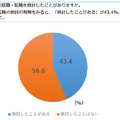 【図2】就職・転職活動に関する希望状況