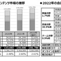 2022年の日本のコンテンツ市場規模は推計14兆6,786億円―前年比で4.3％増