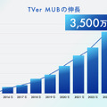TVer、2024年1月の月間ユーザー数が3,500万MUBを突破　月間再生数は過去最高記録を更新